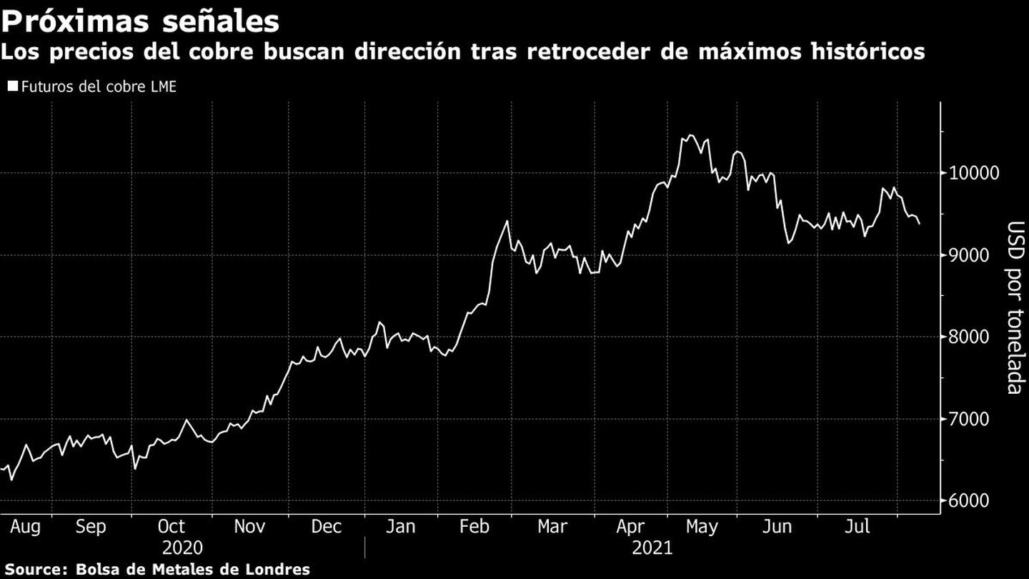 Los precios del cobre buscan dirección tras retroceder de máximos históricosdfd
