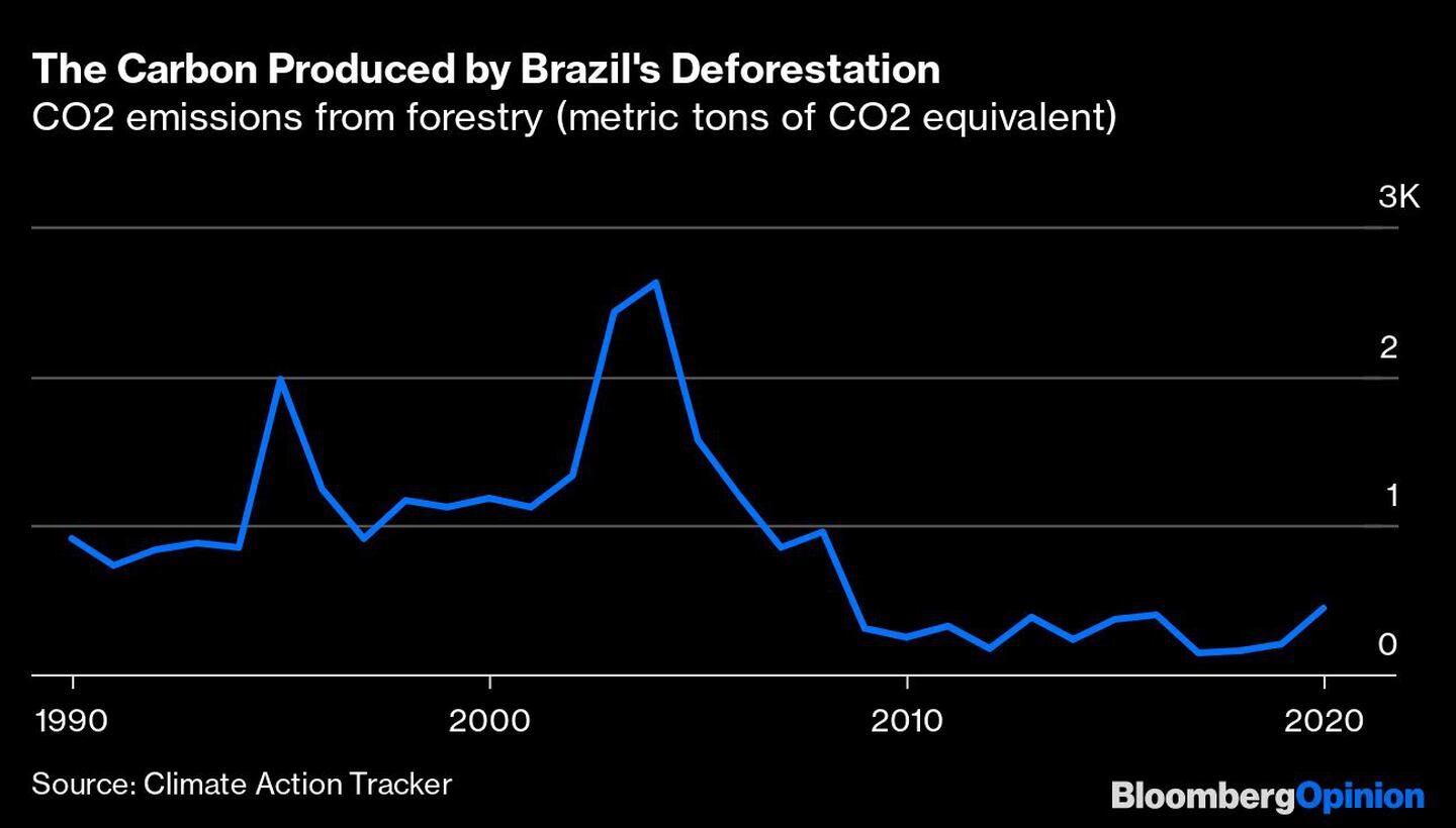 The Carbon Produced by Brazil's Deforestation | CO2 emissions from forestry (metric tons of CO2 equivalent)dfd
