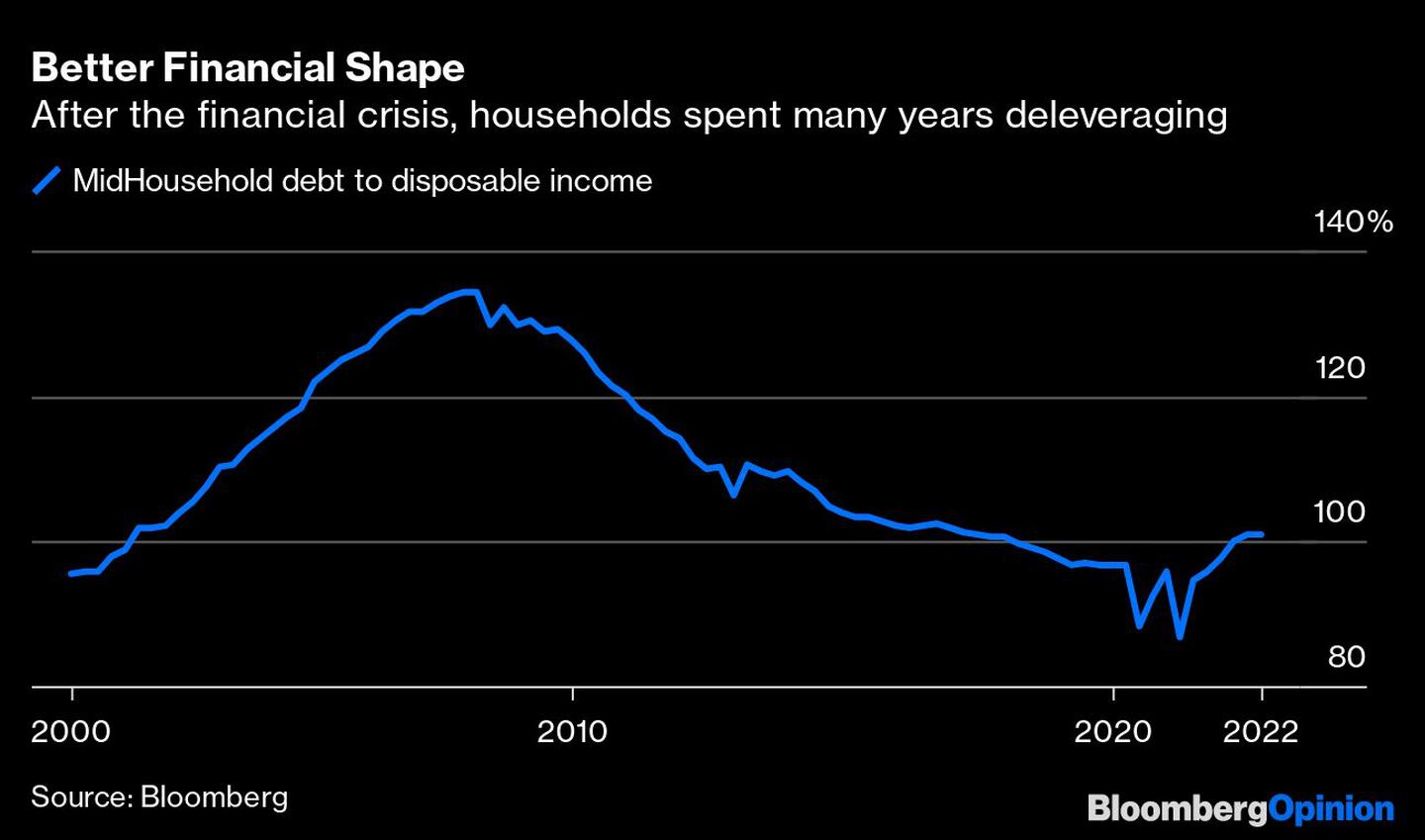 Tras la crisis financiera, los hogares pasaron muchos años desapalancándose.dfd