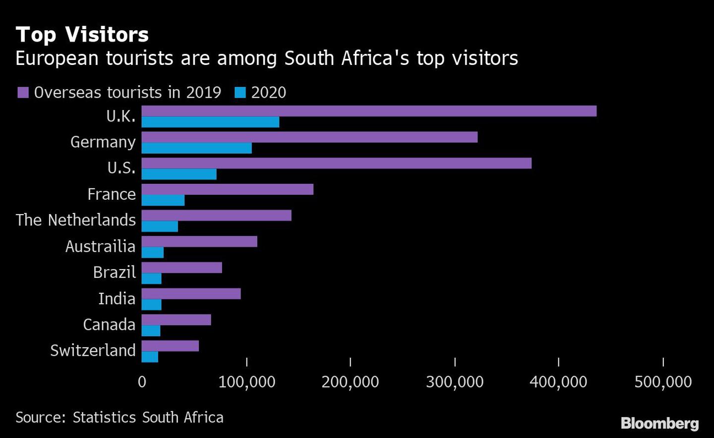 Los europeos están entre los principales turistas a Sudáfricadfd