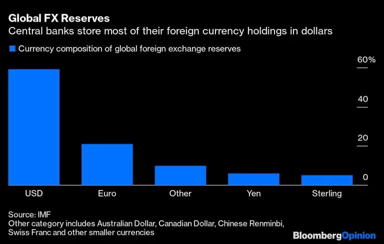 Reservas globales en moneda extranjeradfd