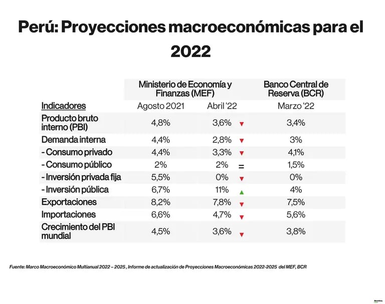 Par este 2022 la proyección del MEF de crecimiento económico de Perú es 3,6%.dfd