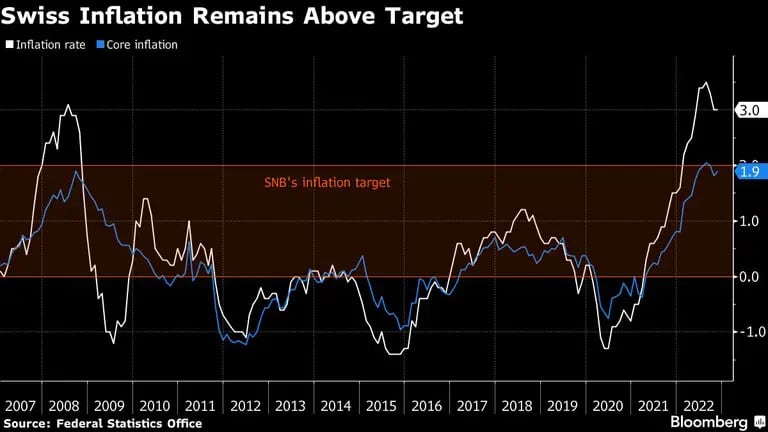 La inflación suiza se mantiene por encima del objetivodfd