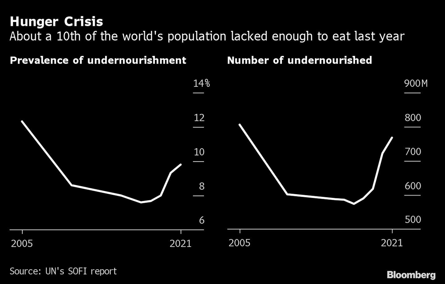 Alrededor de una décima parte de la población del mundo no contó con suficiente comida el año pasado. dfd