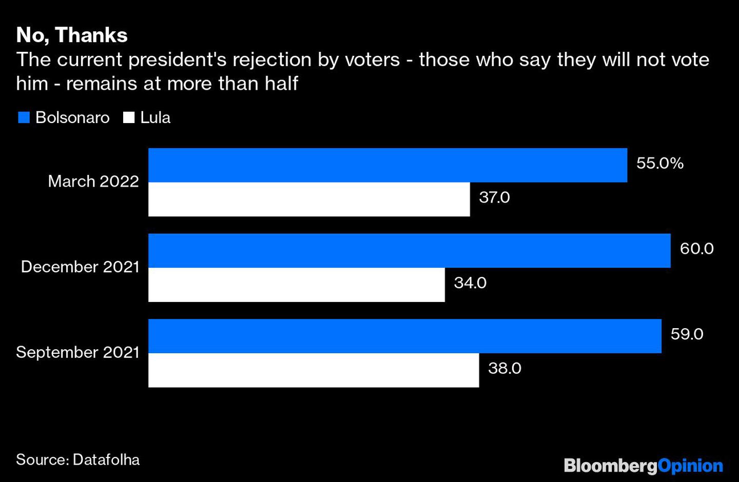 No, Thanks | The current president's rejection by voters - those who say they will not vote him - remains at more than halfdfd