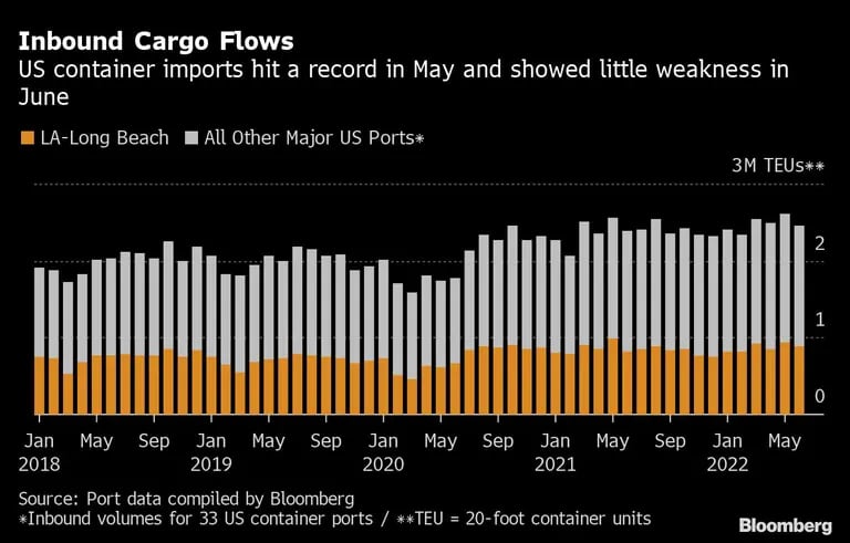 Las importaciones de contenedores de EE.UU. alcanzaron un récord en mayo y mostraron poca debilidad en junio.dfd