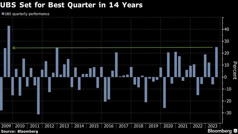 UBS registra su mejor trimestre en 14 años

UBS Set for Best Quarter in 14 Yearsdfd