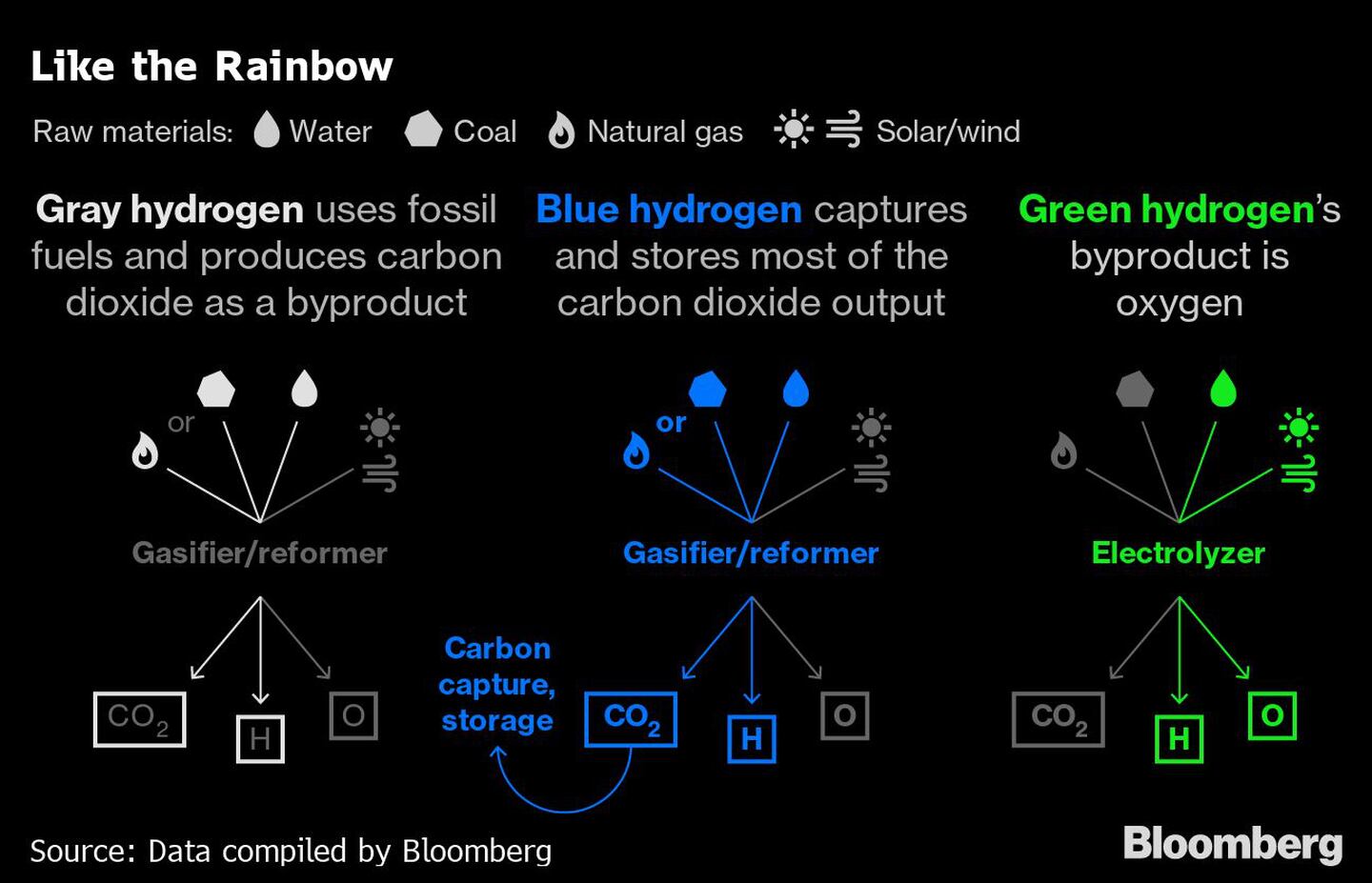 El hidrógeno gris utiliza combustibles fósiles y produce dióxido de carbono como subproducto.
El hidrógeno azul captura y almacena la mayor parte de la producción de dióxido de carbono.
El subproducto de la hidrona verde es el oxígeno.dfd