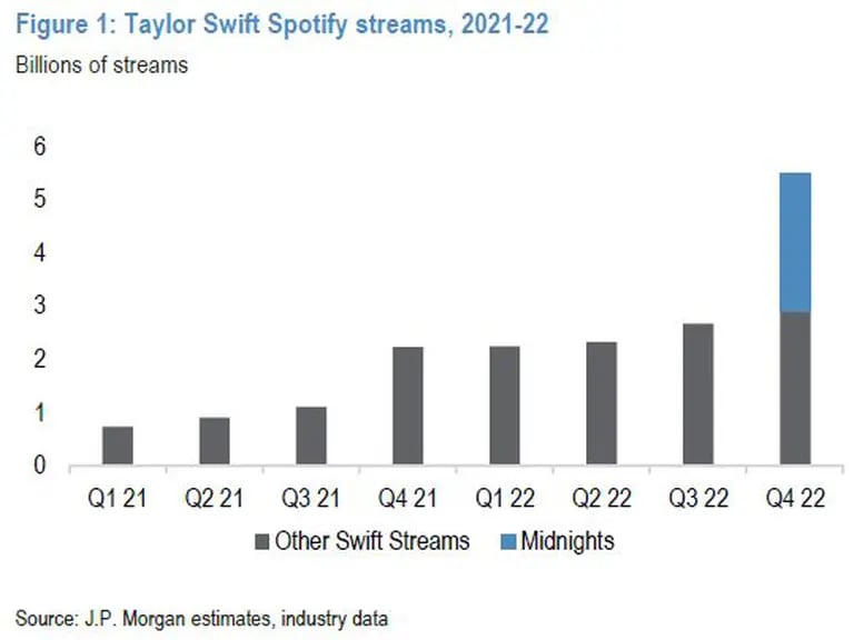 Midnights causou uma alta nos streamings de Taylor Swiftdfd