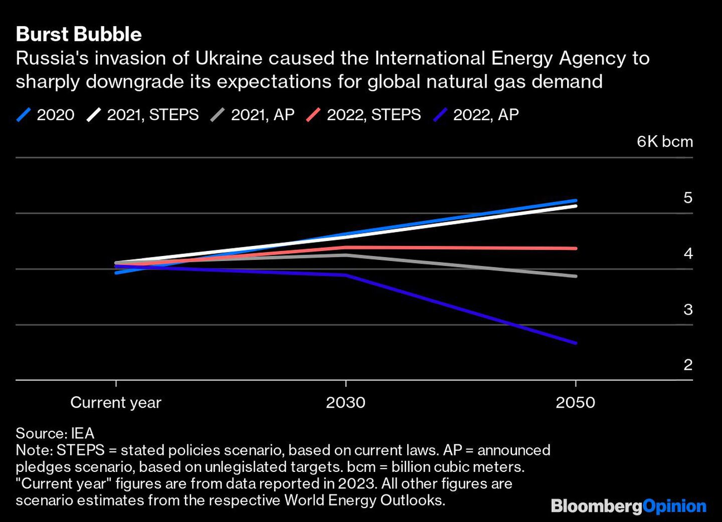 La invasión rusa de Ucrania hizo que la Agencia Internacional de la Energía rebajara drásticamente sus expectativas de demanda mundial de gas naturaldfd