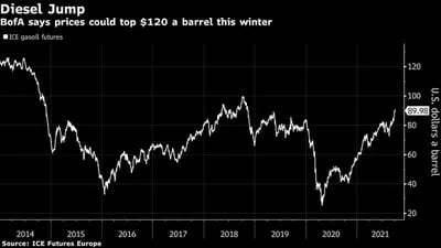 BofA dice que los precios podrían superar los US$120 por barril este invierno