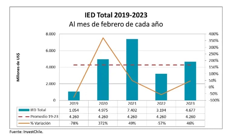 Qué significa el salto de la inversión extranjera directa en Chile