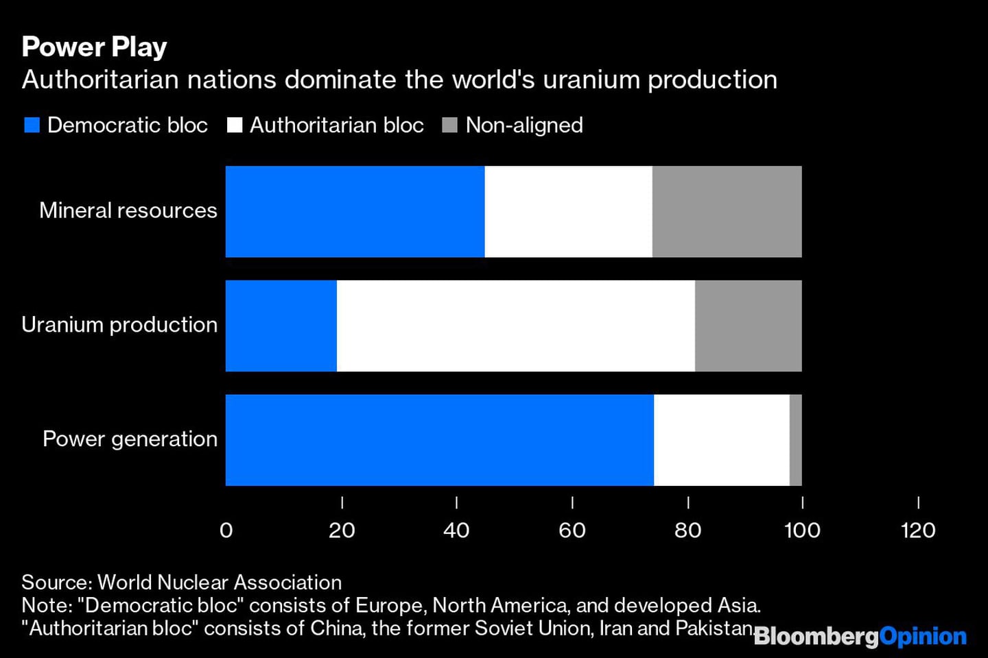 Las naciones autoritarias dominan la producción global de uraniodfd