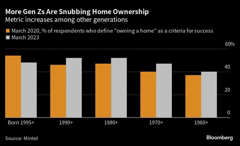 More Gen Zs Are Snubbing Home Ownership | Metric increases among other generationsdfd