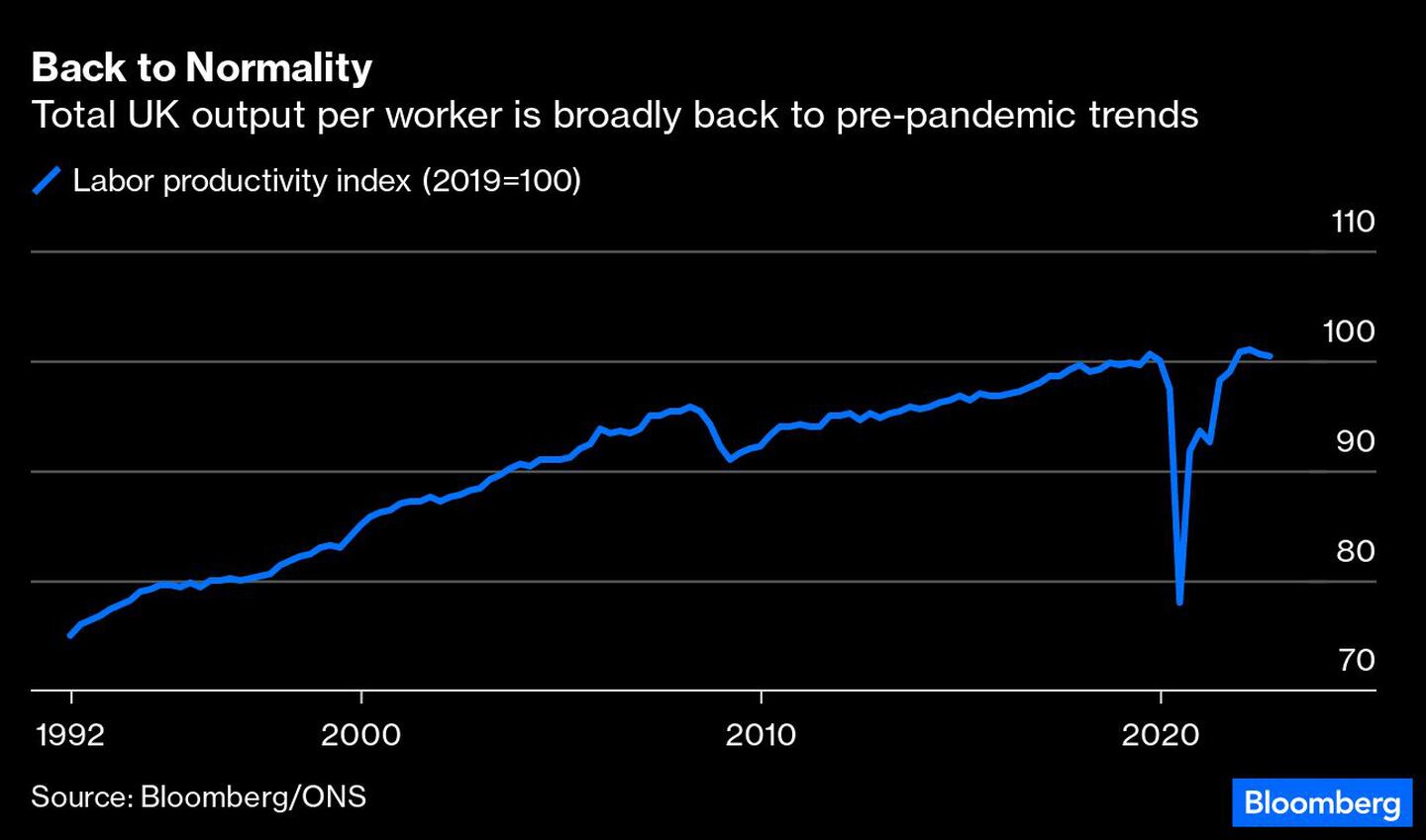 La producción total por trabajador en el Reino Unido ha vuelto a la tendencia anterior a la pandemia.dfd