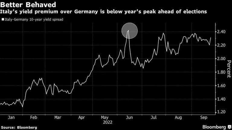 La prima de rendimiento de Italia sobre Alemania está por debajo del máximo del año antes de las eleccionesdfd