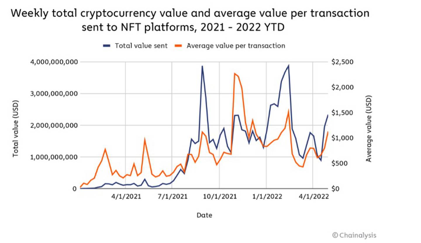 Valor total semanal (en criptomonedas) y valor promedio por transacción enviada a plataformas NFT. 2021 y 2022 (hasta ahora)dfd