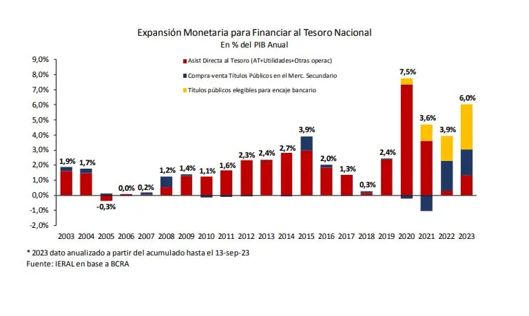 Expansión monetaria para financiar el Tesoro nacionaldfd