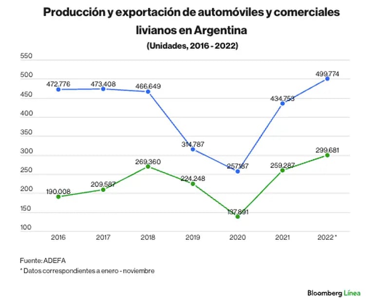 El sector automotriz se recuperó plenamente en 2022, tras la crisis del 2018-19 y el golpe de la pandemia.dfd