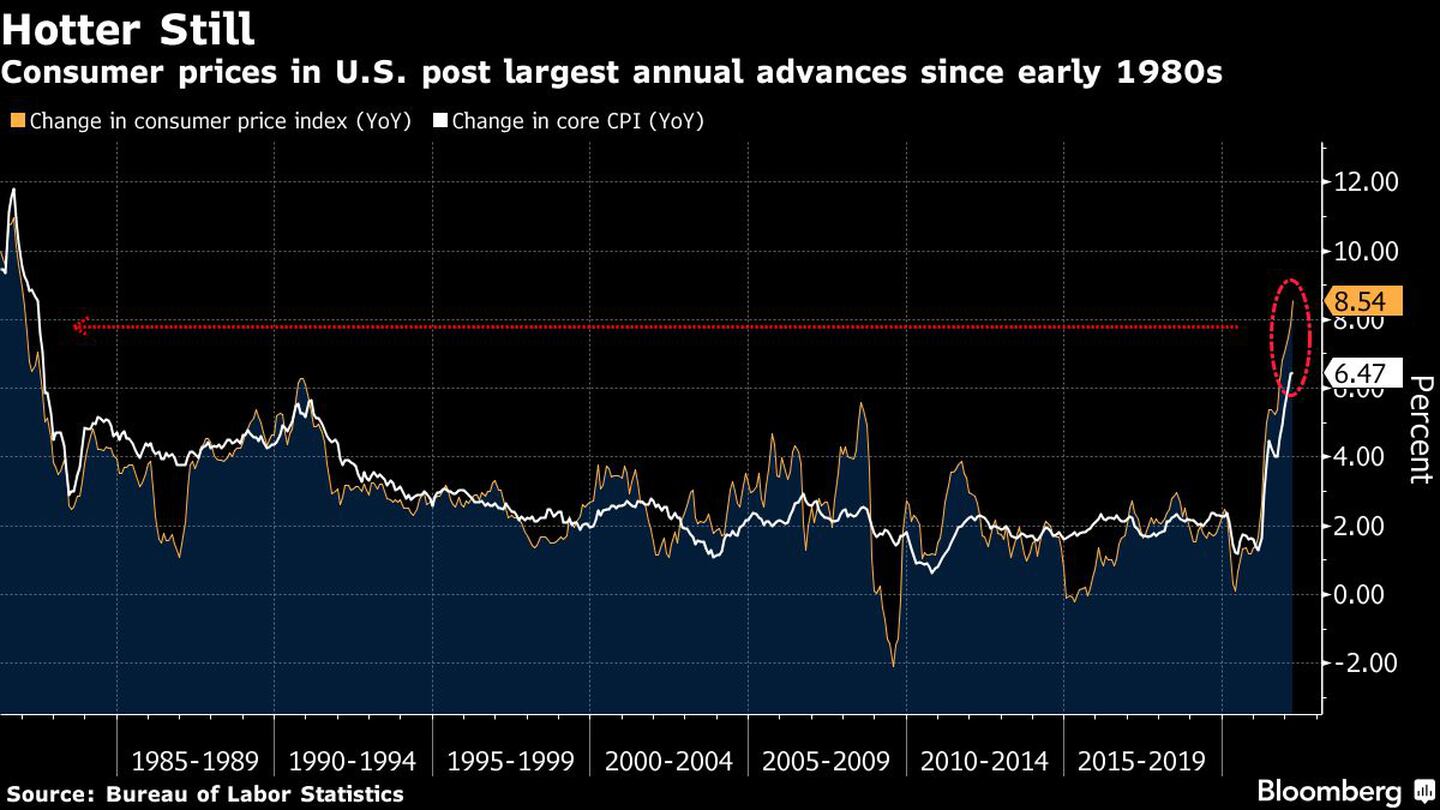 Los precios al consumidor en Estados Unidos registran los mayores avances anuales desde principios de la década de 1980dfd