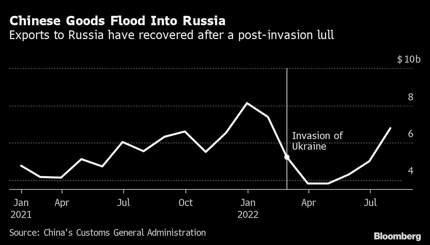 Las exportaciones a Rusia se han recuperado tras el periodo de calma posterior a la invasión.dfd