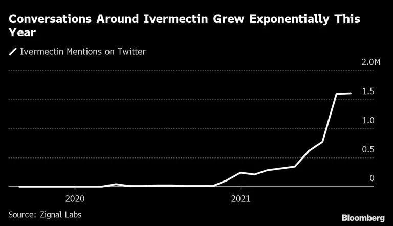 Las conversaciones en torno a la ivermectina crecieron exponencialmente este año
Blanco: menciones a la ivermectina en twitterdfd