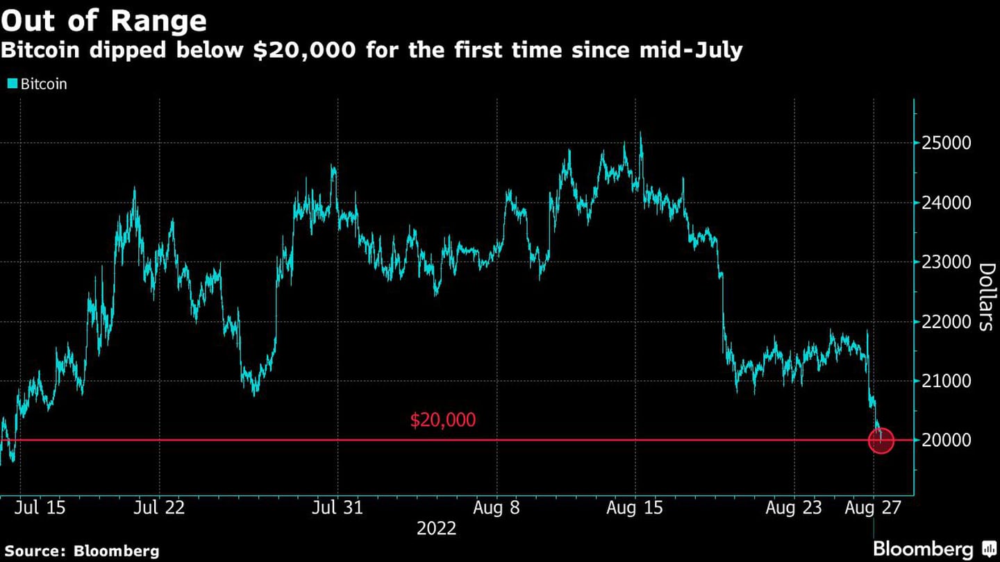Bitcoin cayó por debajo de US$20.000 por primera vez desde mediados de julio.dfd