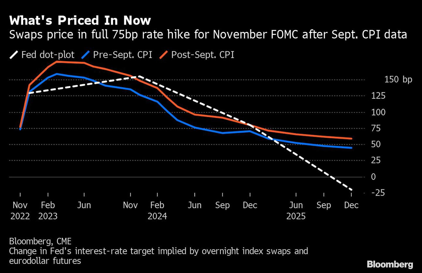 Los mercados descuentan una subida de 75 puntos básicos tras el dato de inflación de septiembredfd
