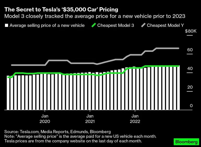 El Model 3 siguió de cerca el precio promedio de un nuevo auto antes de 2023dfd