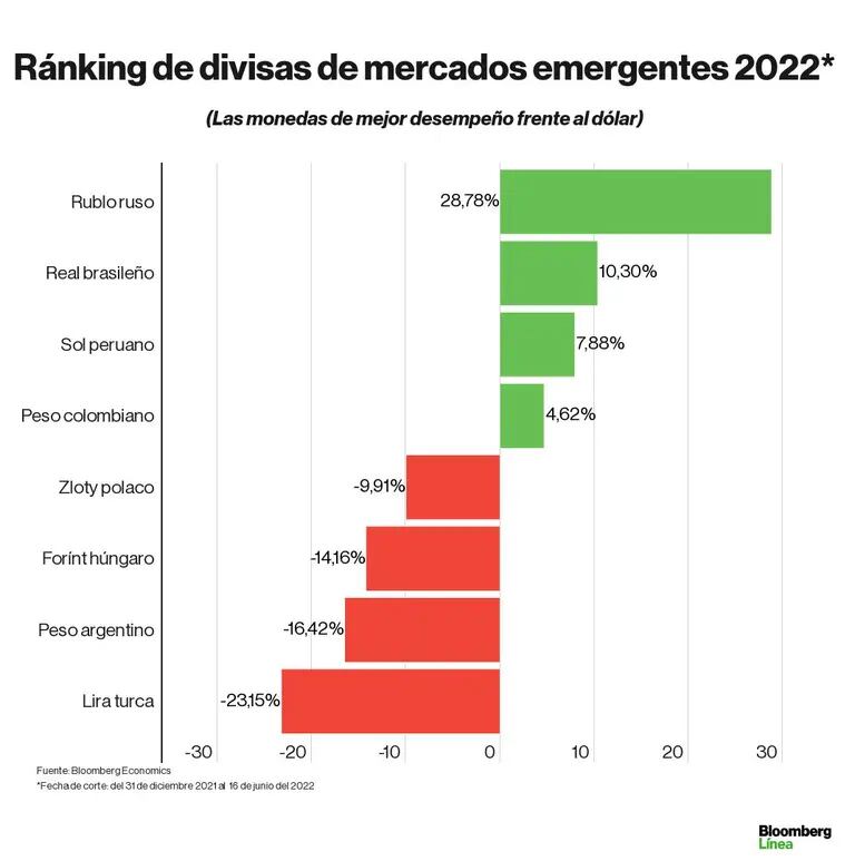 Dólar hoy: ránking en lo que va del 2022 de monedas de Latinoamérica y de países emergentes.dfd