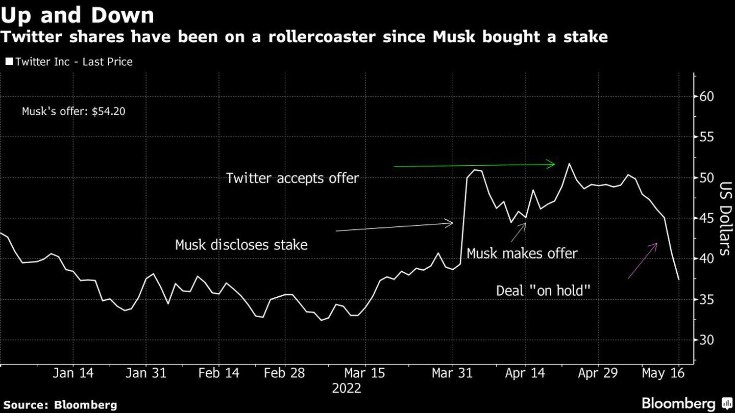 Las acciones de Twitter han sido una montaña rusa desde que Musk adquirió su participacióndfd