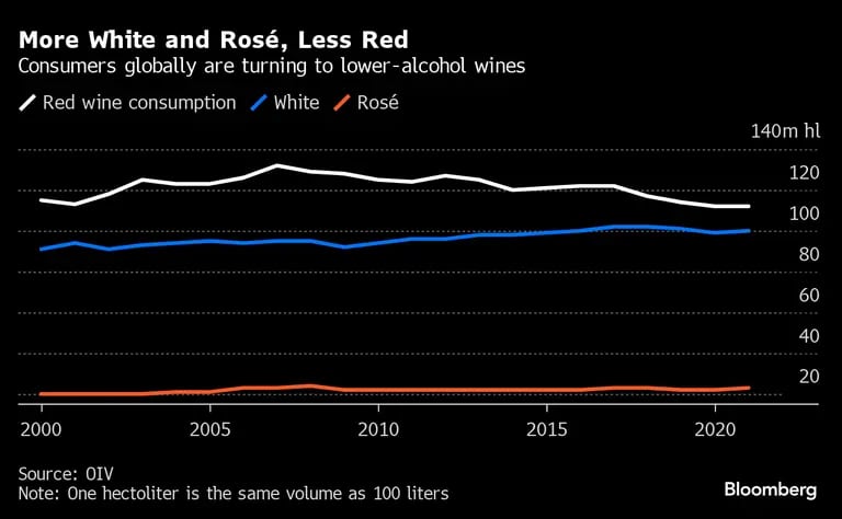 Consumidores de todo o mundo estão se voltando para vinhos com baixo teor alcoólico (Fonte: Organização Internacional da Vinha e do Vinho)dfd