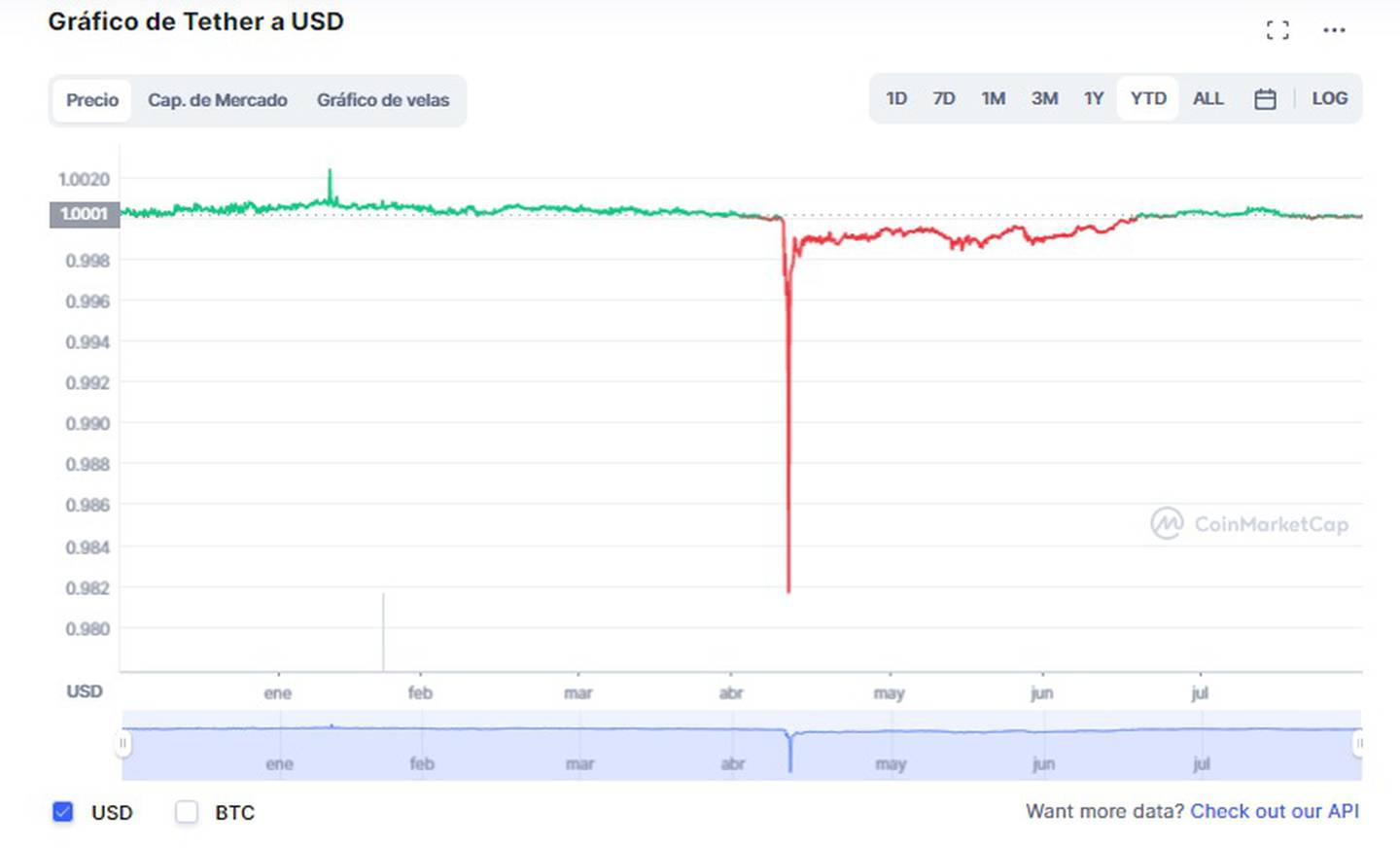 La moneda USDT está siempre en paridad con el dólar, salvo por un período de zozobra que se vivió en el mes de mayodfd