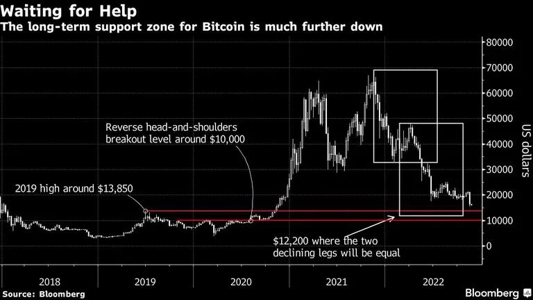 La zona de apoyo a largo plazo de bitcoin está muy por debajo de sus niveles actualesdfd