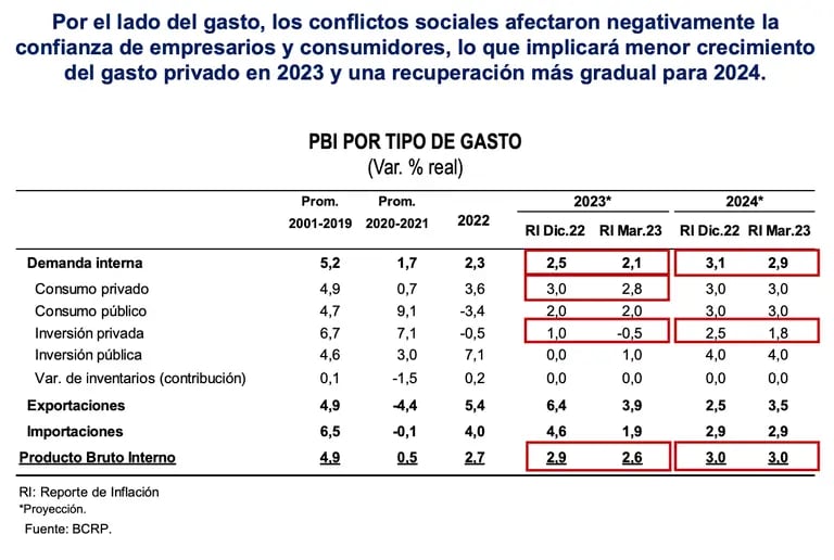 Proyecciones del BCR para la economía peruana en el 2023 y 2024.dfd