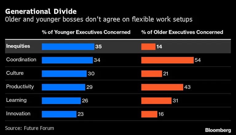 Los jefes mayores y los más jóvenes no se ponen de acuerdo sobre la flexibilidad laboraldfd