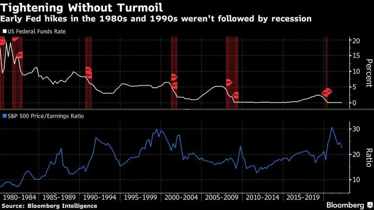 Early Fed hikes in the 1980s and 1990s weren't followed by recessiondfd