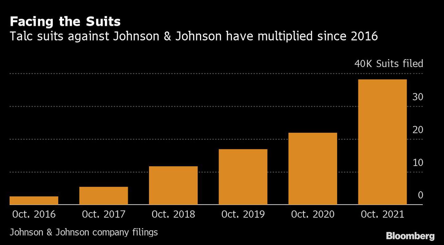 Enfrentarse a las demandas
Las demandas por talco contra Johnson & Johnson se han multiplicado desde 2016dfd
