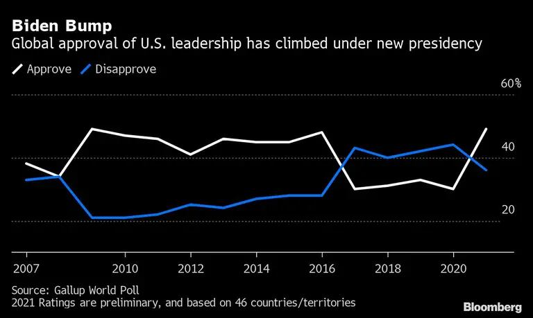 La aprobación del liderazgo de EE.UU. aumentó bajo la nueva presidencia.dfd