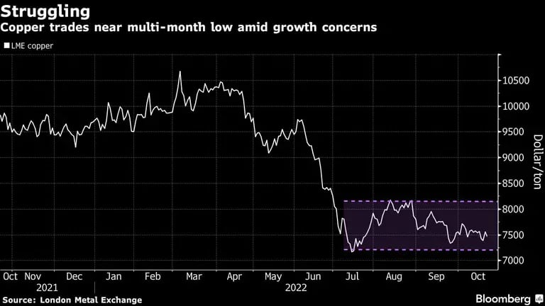 Copper trades near multi-month low amid growth concernsdfd