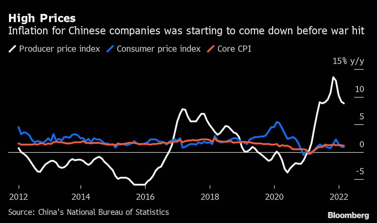   Inflação da economia chinesa estava caindo antes da guerra entre Rússia e Ucrâniadfd