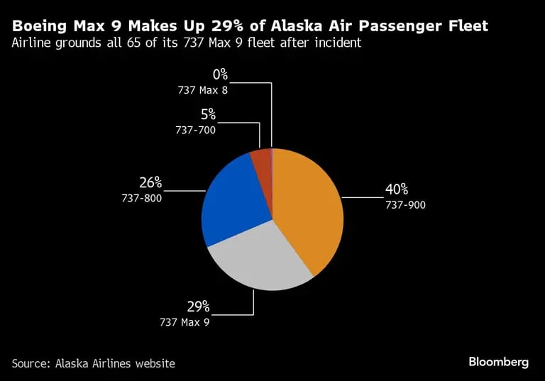 Los Boeing Max 9 representan el 29% de la flota de pasajeros de Alaska Air | La aerolínea deja en tierra los 65 737 Max 9 de su flota tras un incidentedfd