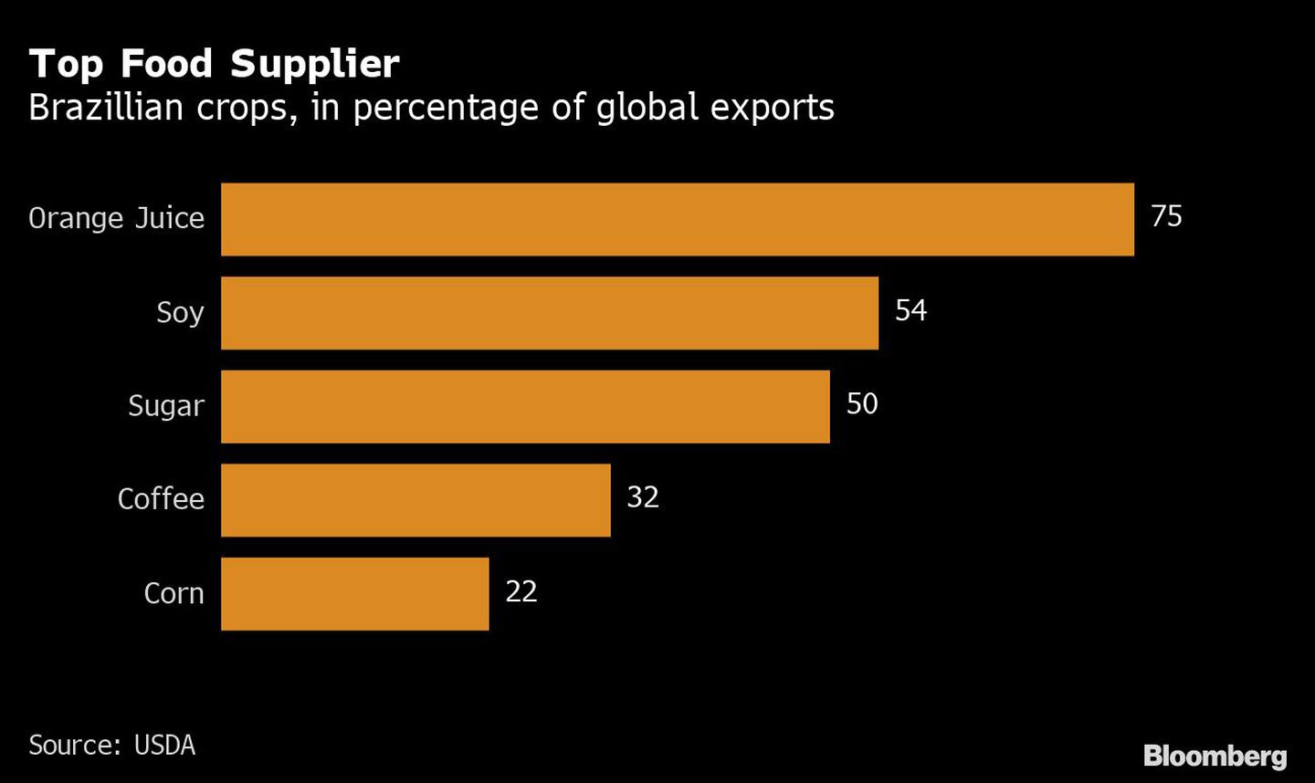 Cultivos brasileños, en porcentaje de las exportaciones mundiales
Arriba hacia abajo: jugo de naranja, soja, azúcar, café, maíz.
dfd