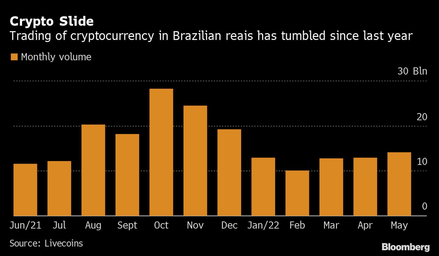 El comercio de criptodivisas en reales brasileños ha caído desde el año pasado
Naranja: Volumen mensualdfd