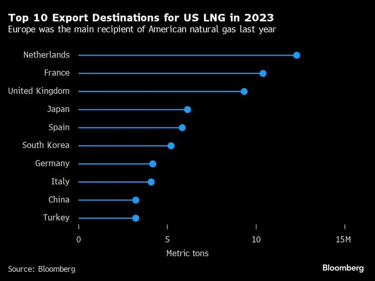 Gráfico de los 10 principales destinos de las exportaciones de GNL estadounidense en 2023dfd
