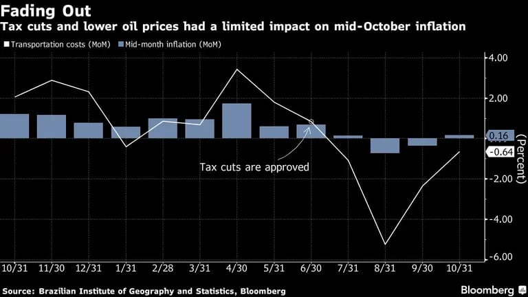 Los recortes fiscales y la bajada de los precios del petróleo tuvieron un impacto limitado en la inflación de mediados de octubredfd