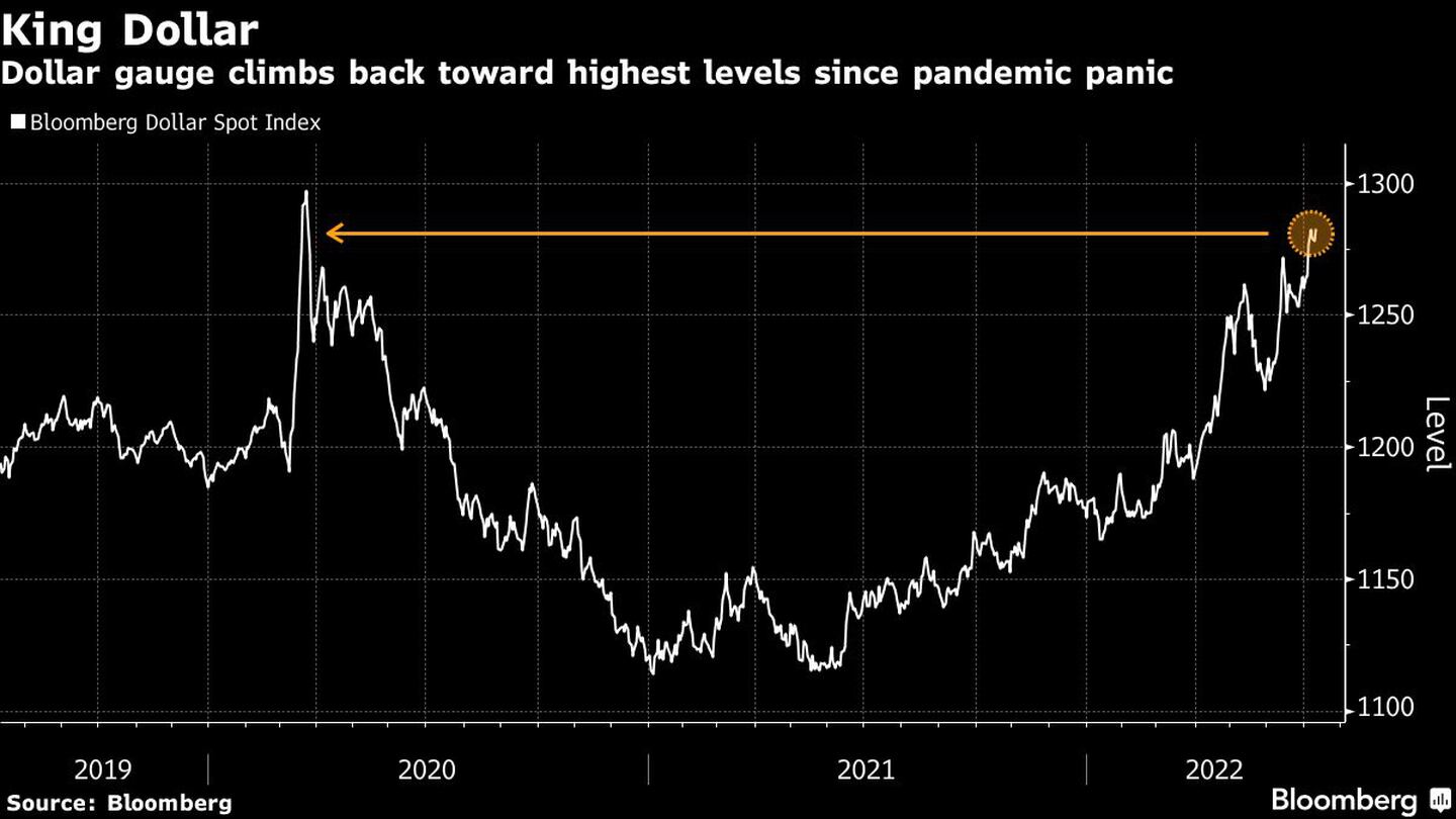 Rey Dólar 
El indicador del dólar vuelve a subir hacia los niveles más altos desde el pánico pandémicodfd