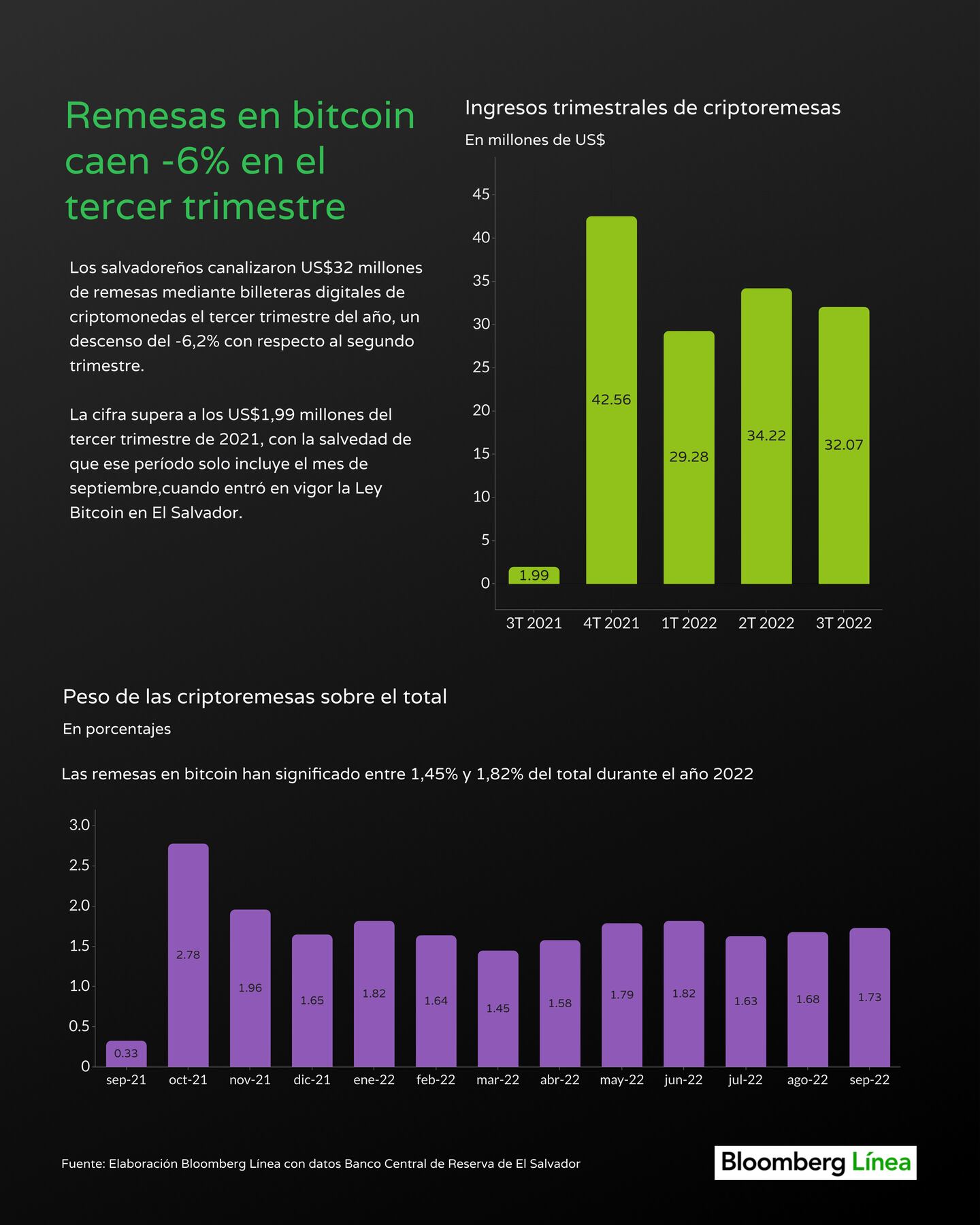 Ingresos de remesas familiares en Bitcoin en El Salvador, de enero a septiembre de 2022. Datos: BCRdfd