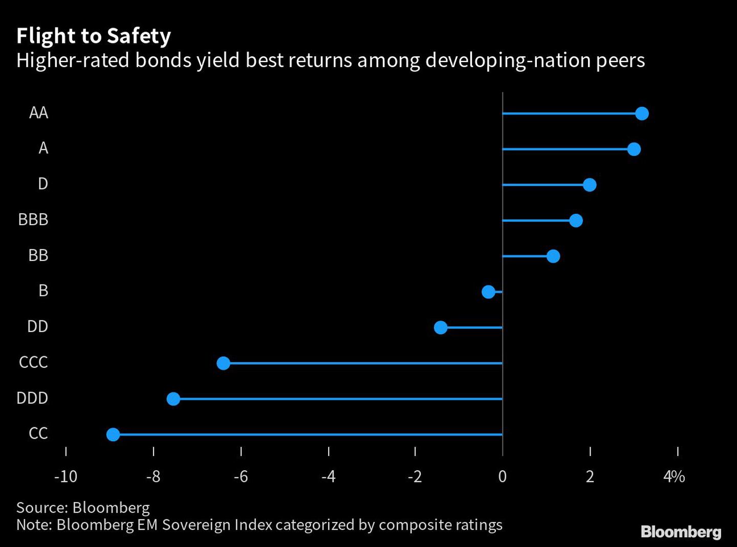 Huida hacia la seguridad | Los bonos de mayor calificación ofrecen los mejores rendimientos entre los países en vías de desarrollodfd