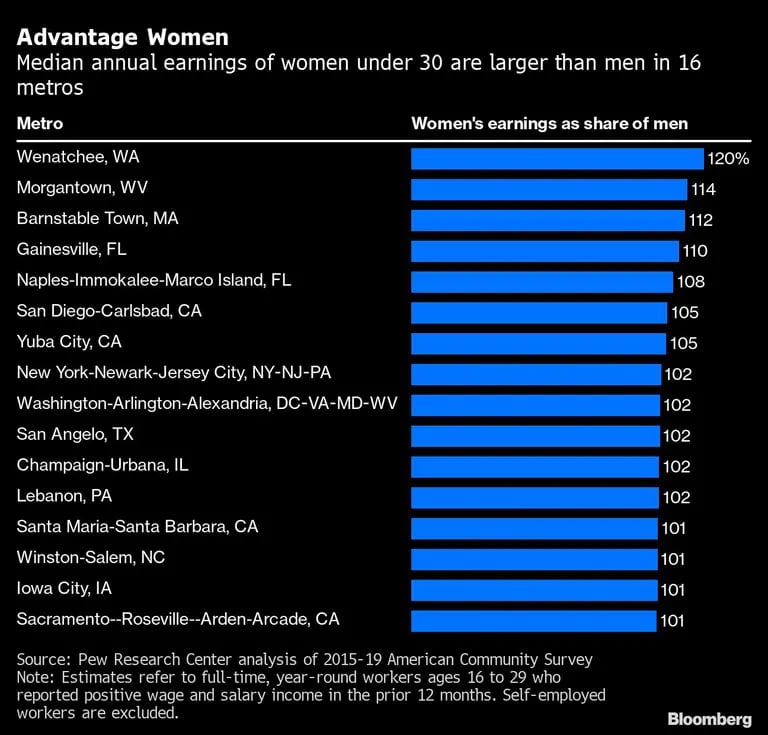 Média salarial anual de mulheres com menos de 30 anos em 16 áreas metropolitanasdfd
